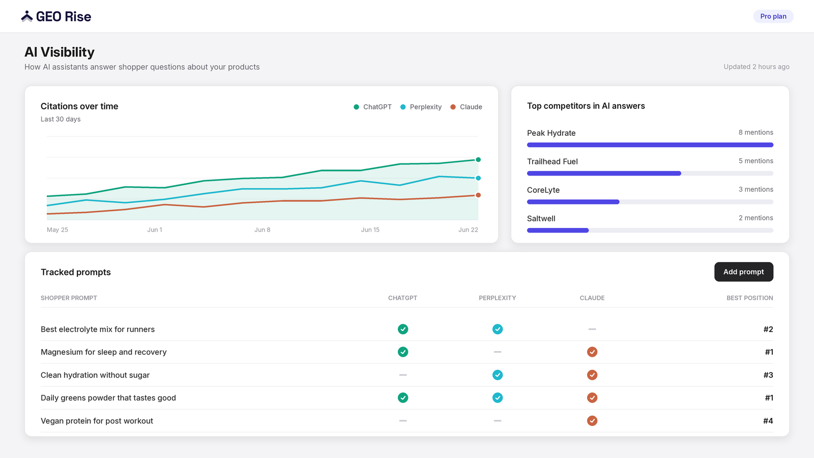 GEO Rise tracking dashboard comparing answers across AI assistants.